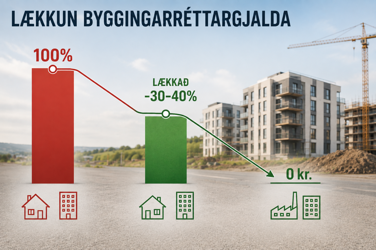 Félög iðnmeistara fagna lækkun byggingarréttargjalda í Árborg og Reykjanesbæ